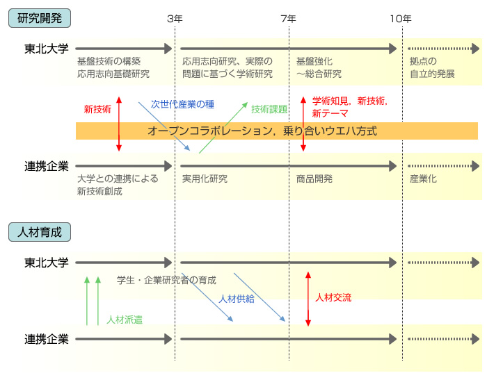 研究フェーズ